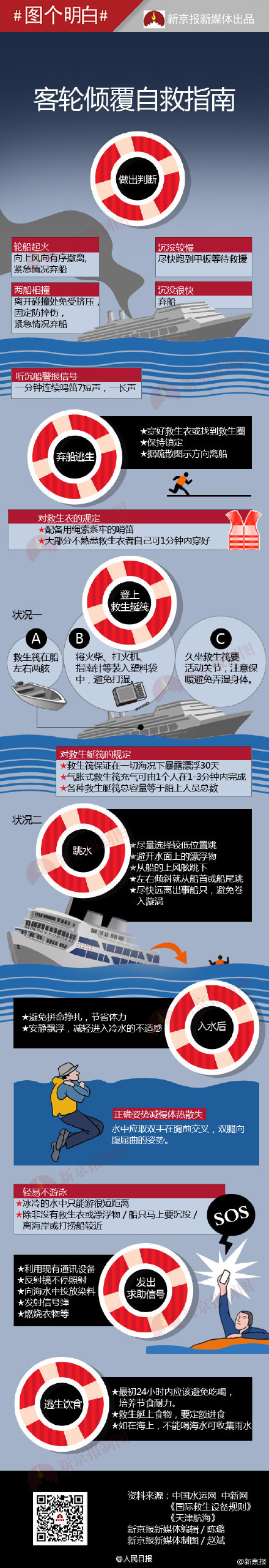 圖解：客輪傾覆如何自救