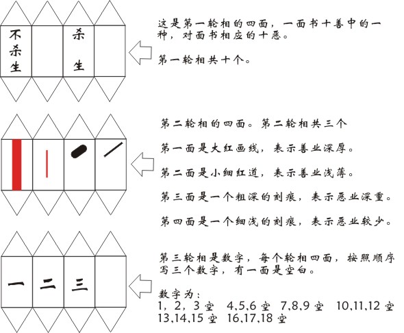 心印居士：自己製作占察輪