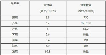 補血蔬菜面面觀