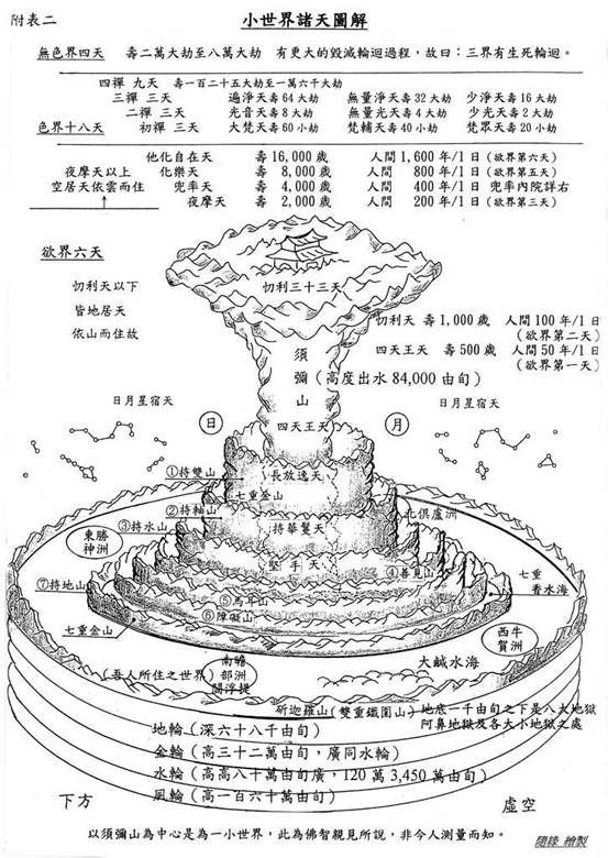 圖解佛教的「世界說」，以須彌山為中心是一個小世界