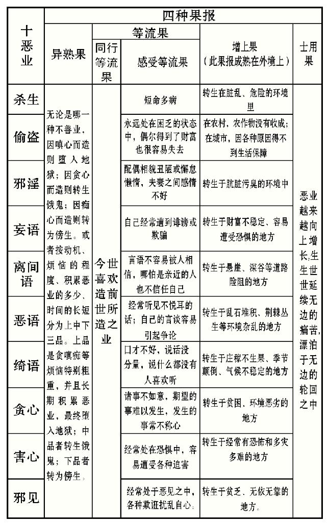 達真堪布：十善業與十惡業表解