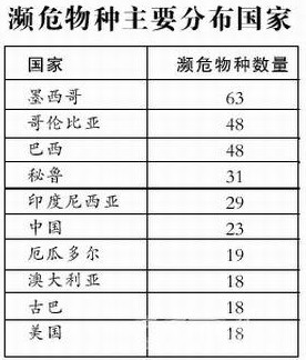 蒼天有淚：世界即將絕種瀕危物種全程記實