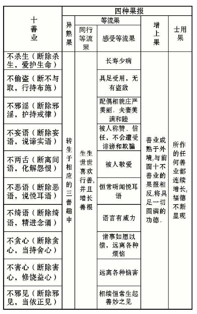 達真堪布：十善業與十惡業表解